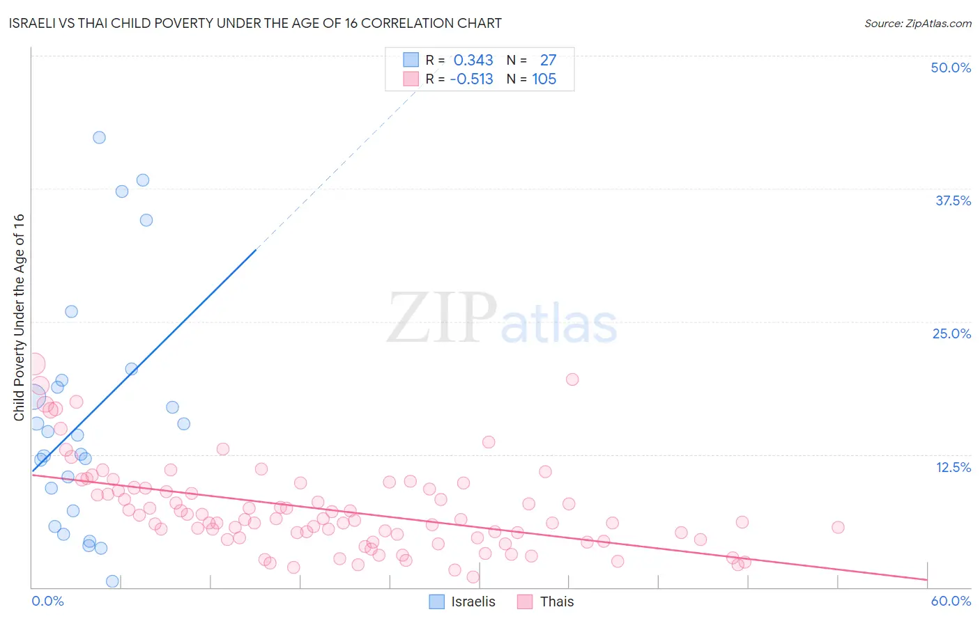 Israeli vs Thai Child Poverty Under the Age of 16