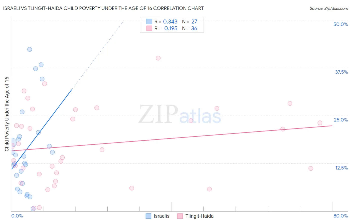 Israeli vs Tlingit-Haida Child Poverty Under the Age of 16