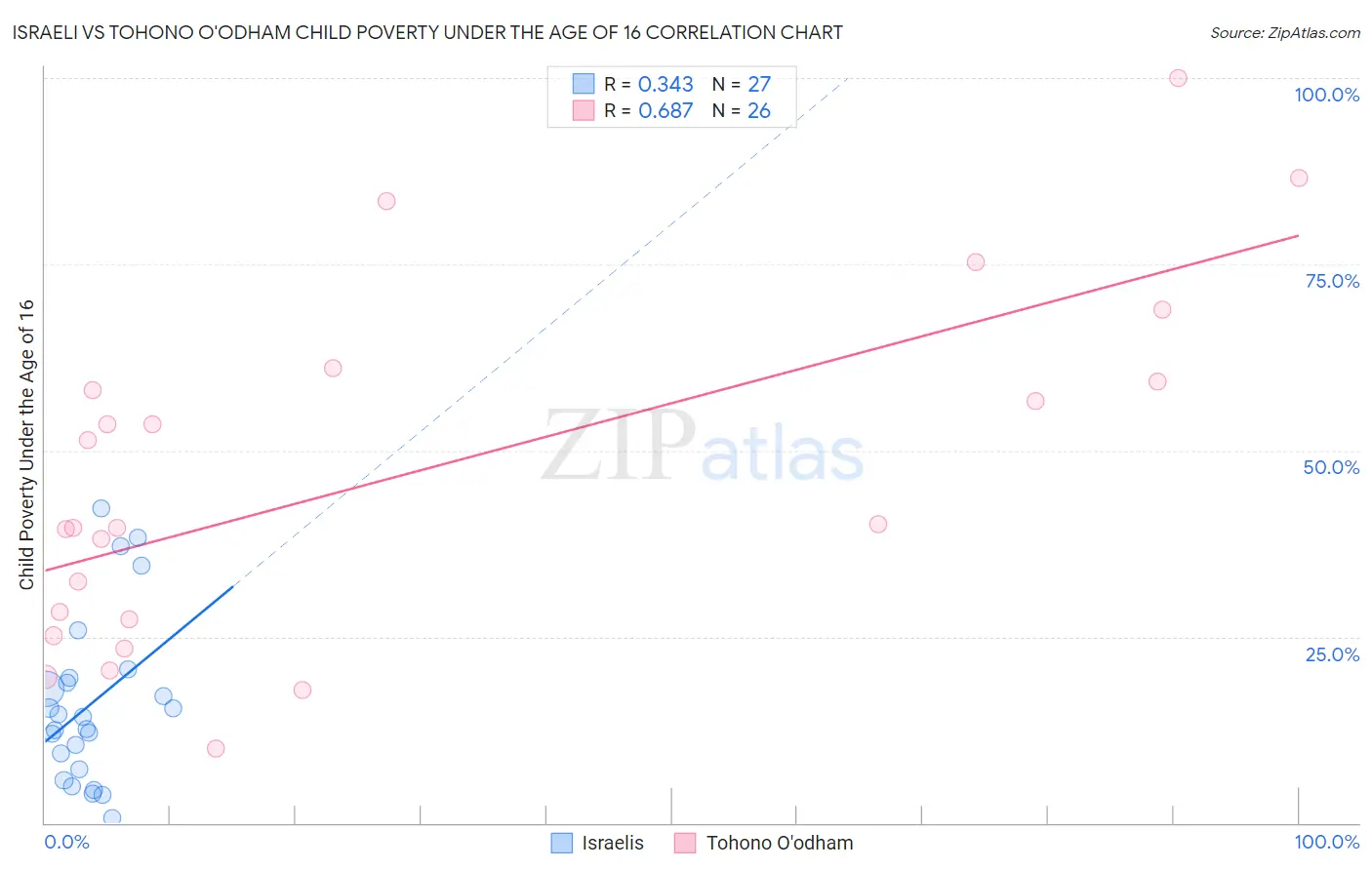 Israeli vs Tohono O'odham Child Poverty Under the Age of 16