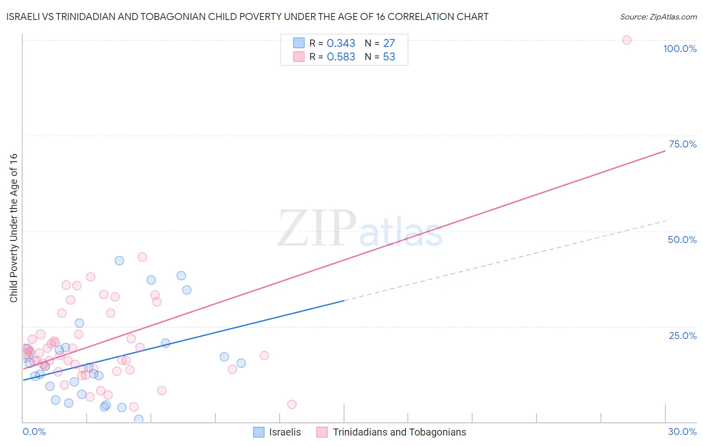 Israeli vs Trinidadian and Tobagonian Child Poverty Under the Age of 16