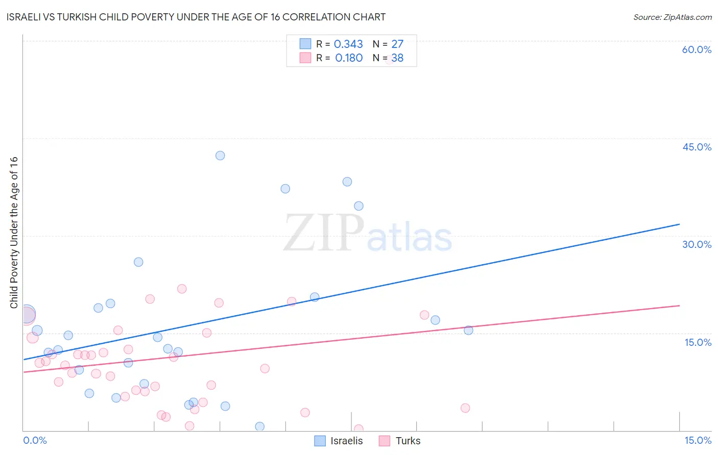 Israeli vs Turkish Child Poverty Under the Age of 16