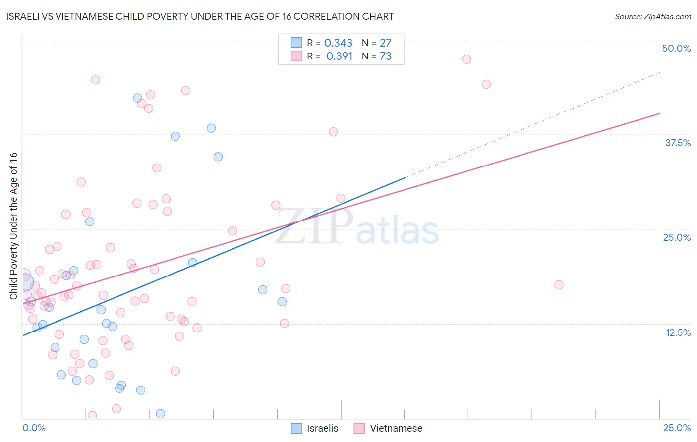 Israeli vs Vietnamese Child Poverty Under the Age of 16