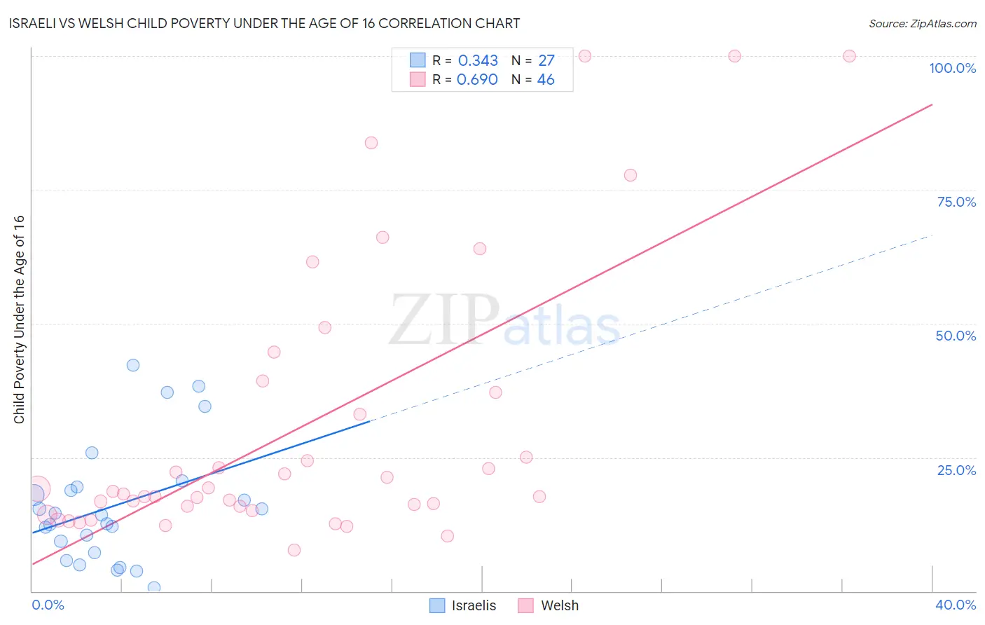 Israeli vs Welsh Child Poverty Under the Age of 16