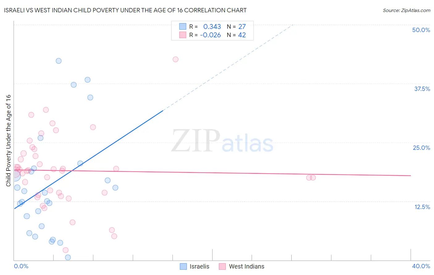 Israeli vs West Indian Child Poverty Under the Age of 16