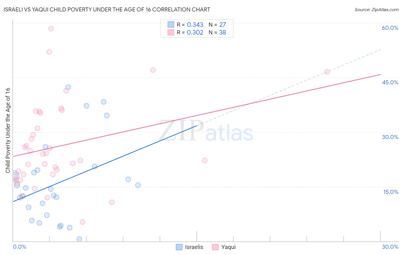 Israeli vs Yaqui Child Poverty Under the Age of 16