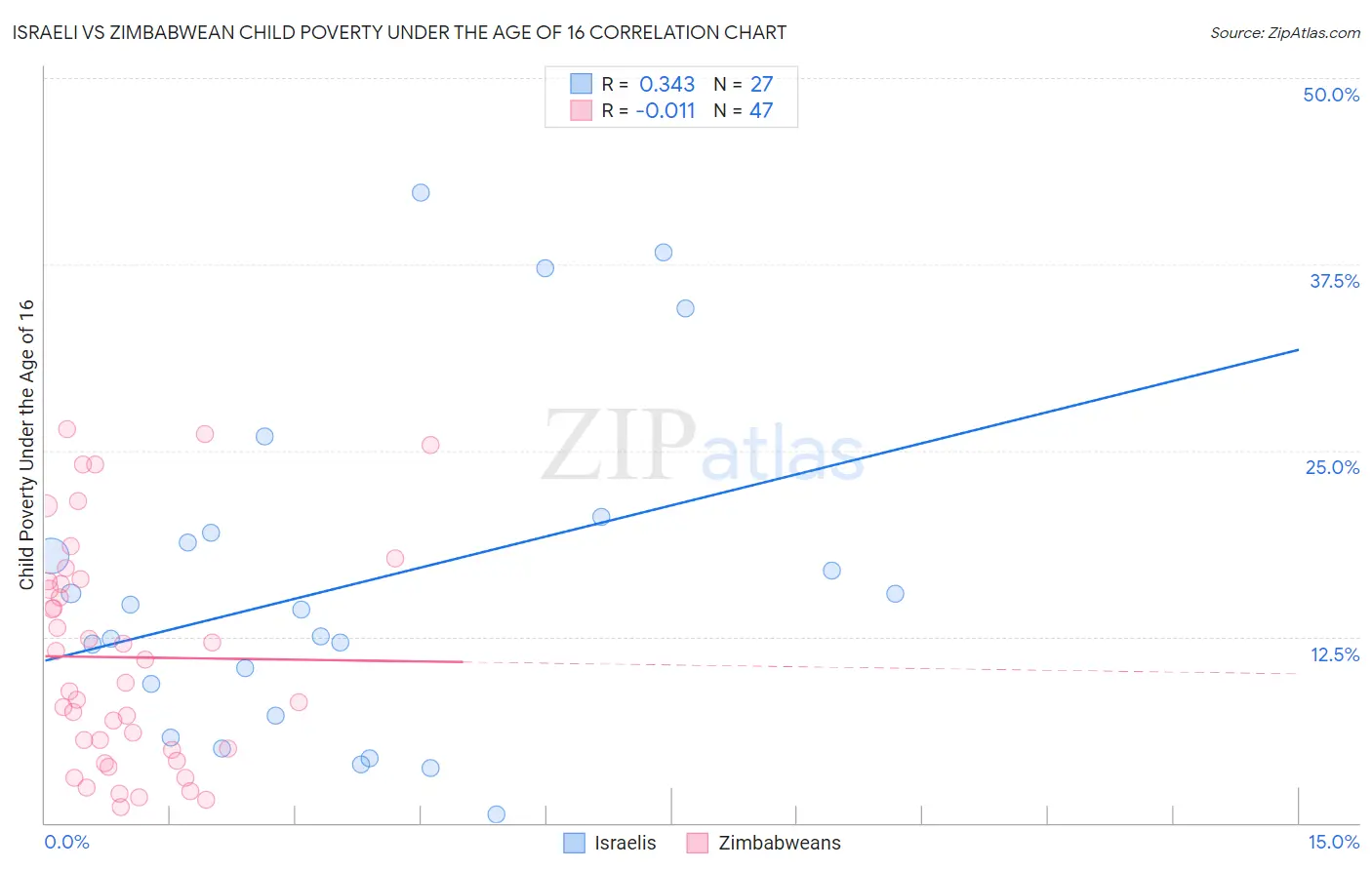 Israeli vs Zimbabwean Child Poverty Under the Age of 16