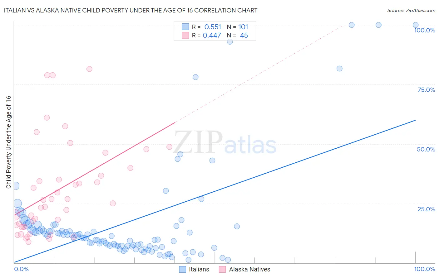 Italian vs Alaska Native Child Poverty Under the Age of 16