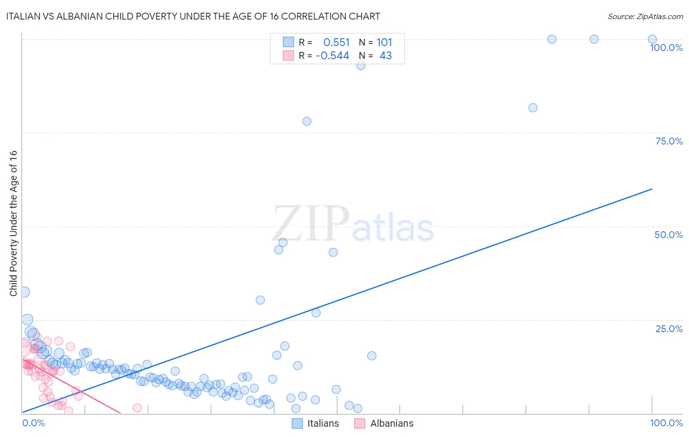 Italian vs Albanian Child Poverty Under the Age of 16