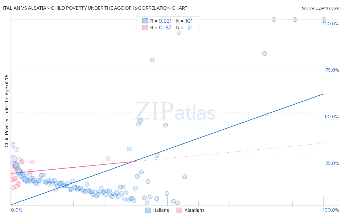 Italian vs Alsatian Child Poverty Under the Age of 16