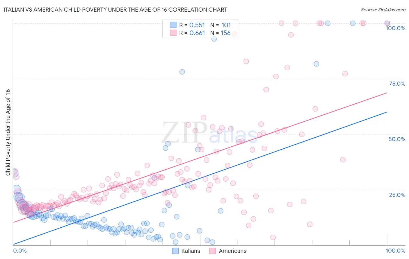 Italian vs American Child Poverty Under the Age of 16