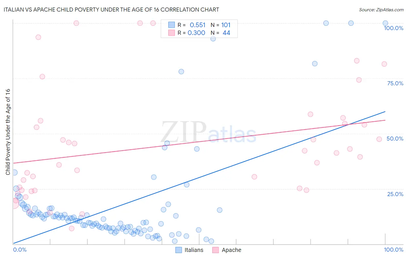 Italian vs Apache Child Poverty Under the Age of 16