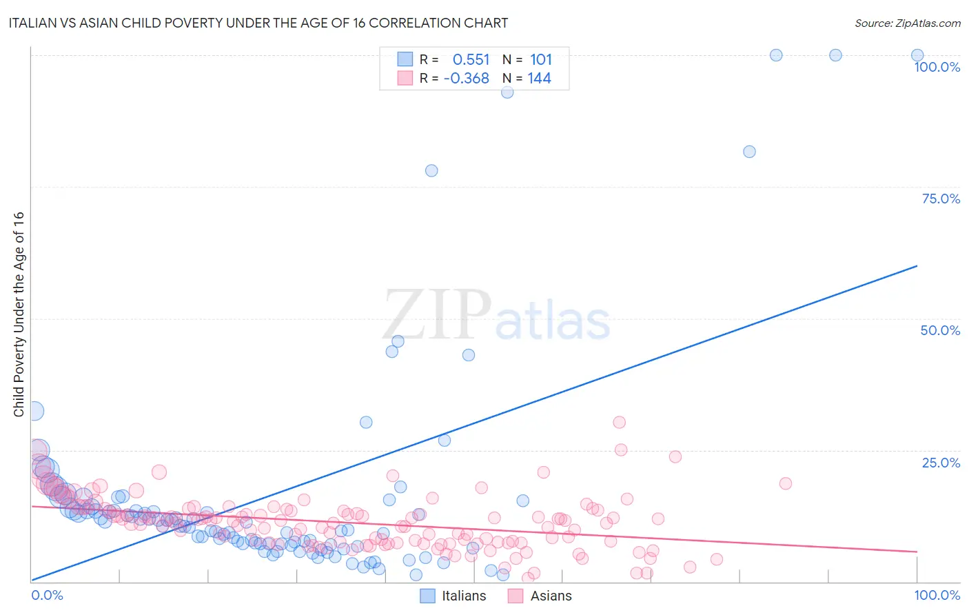 Italian vs Asian Child Poverty Under the Age of 16