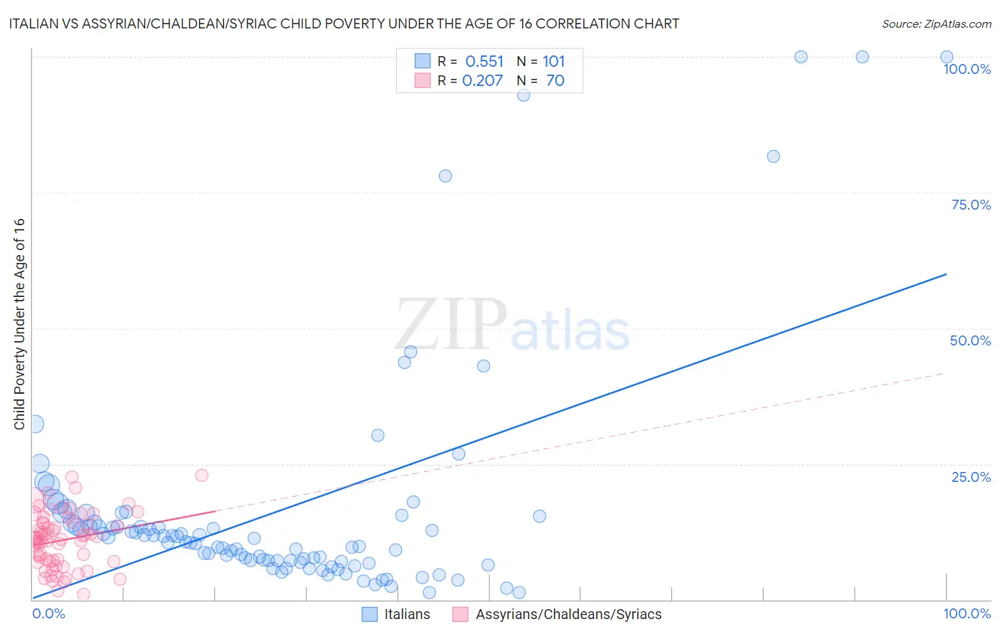 Italian vs Assyrian/Chaldean/Syriac Child Poverty Under the Age of 16
