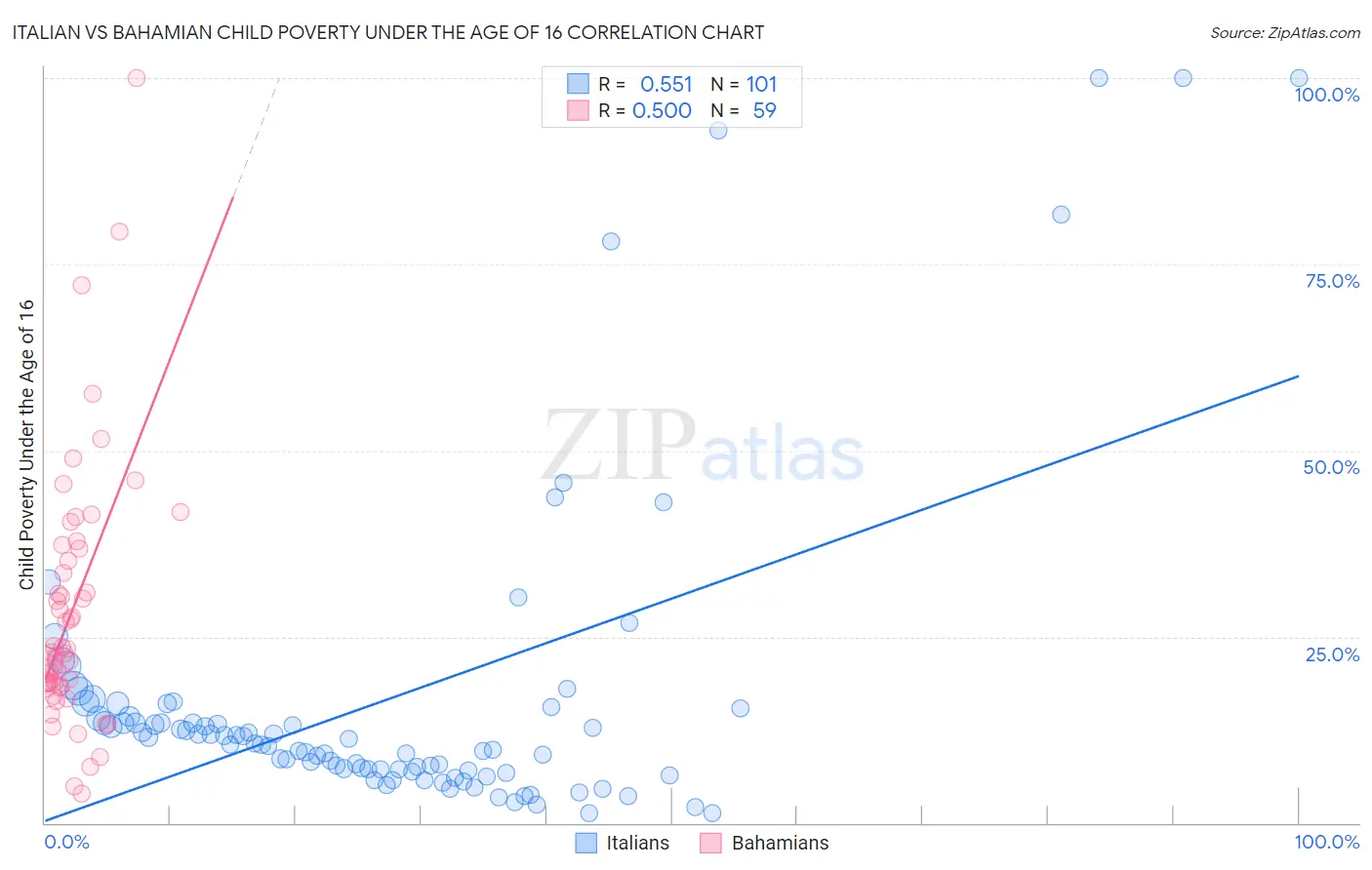 Italian vs Bahamian Child Poverty Under the Age of 16