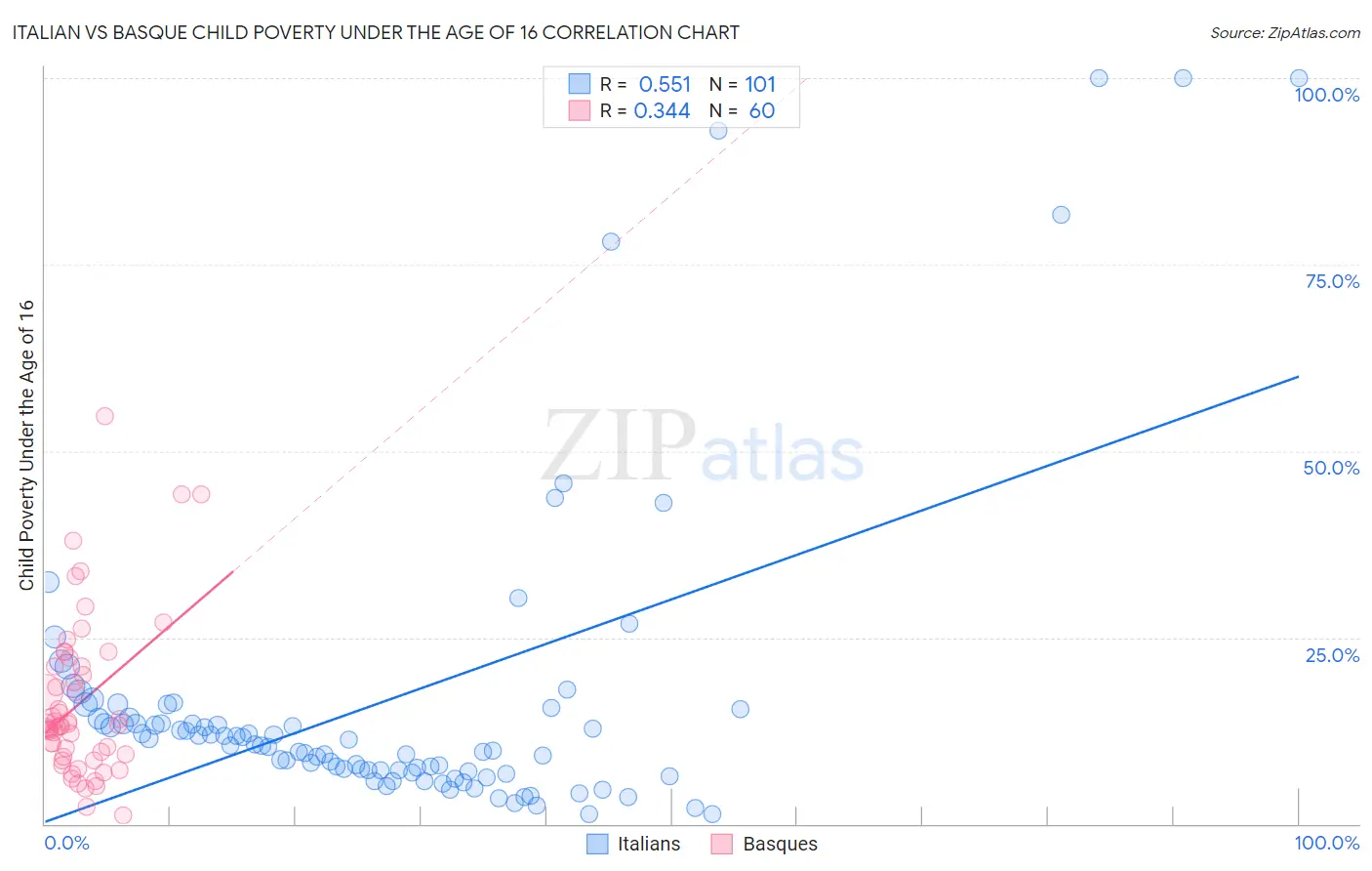 Italian vs Basque Child Poverty Under the Age of 16