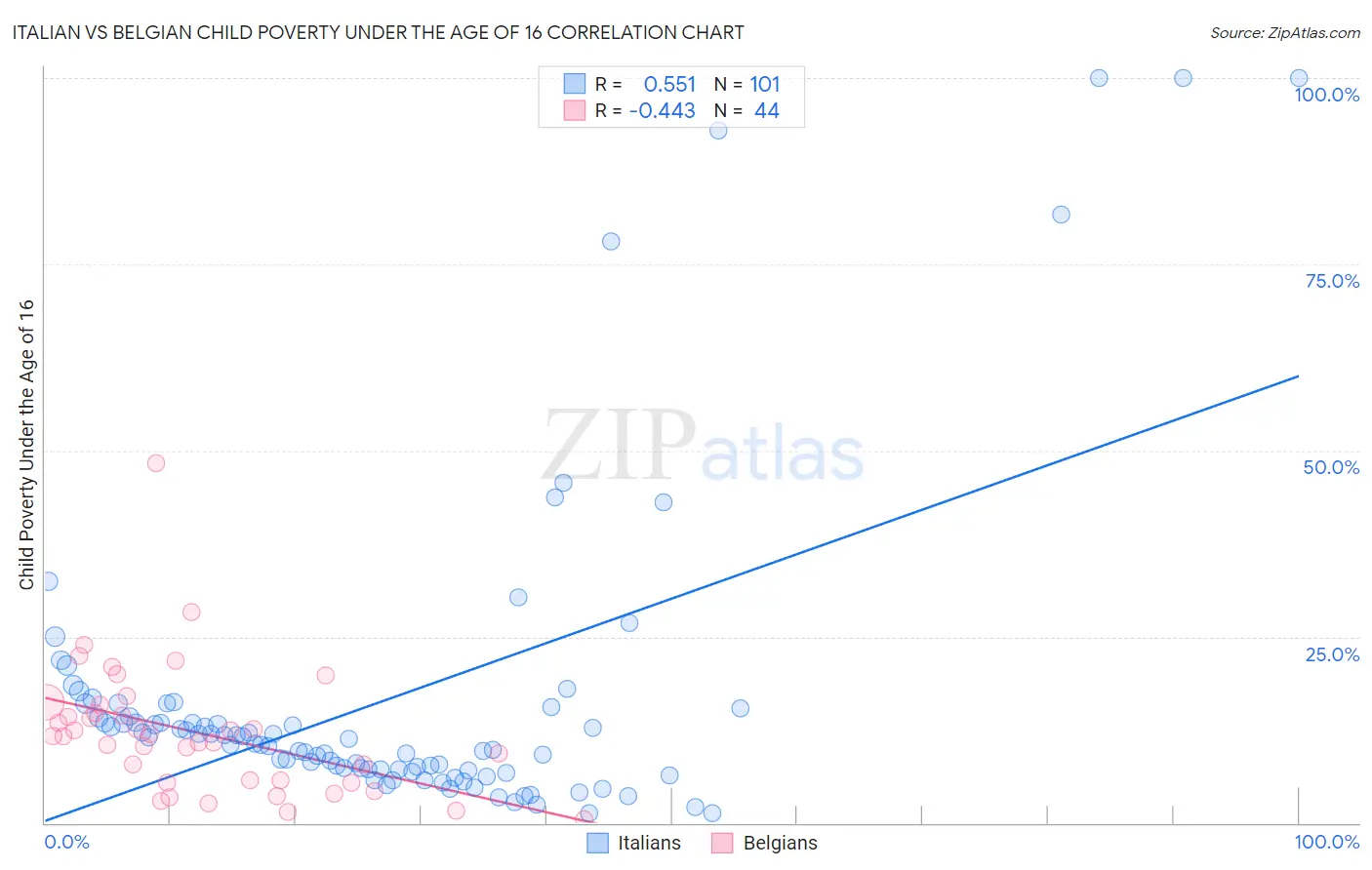 Italian vs Belgian Child Poverty Under the Age of 16