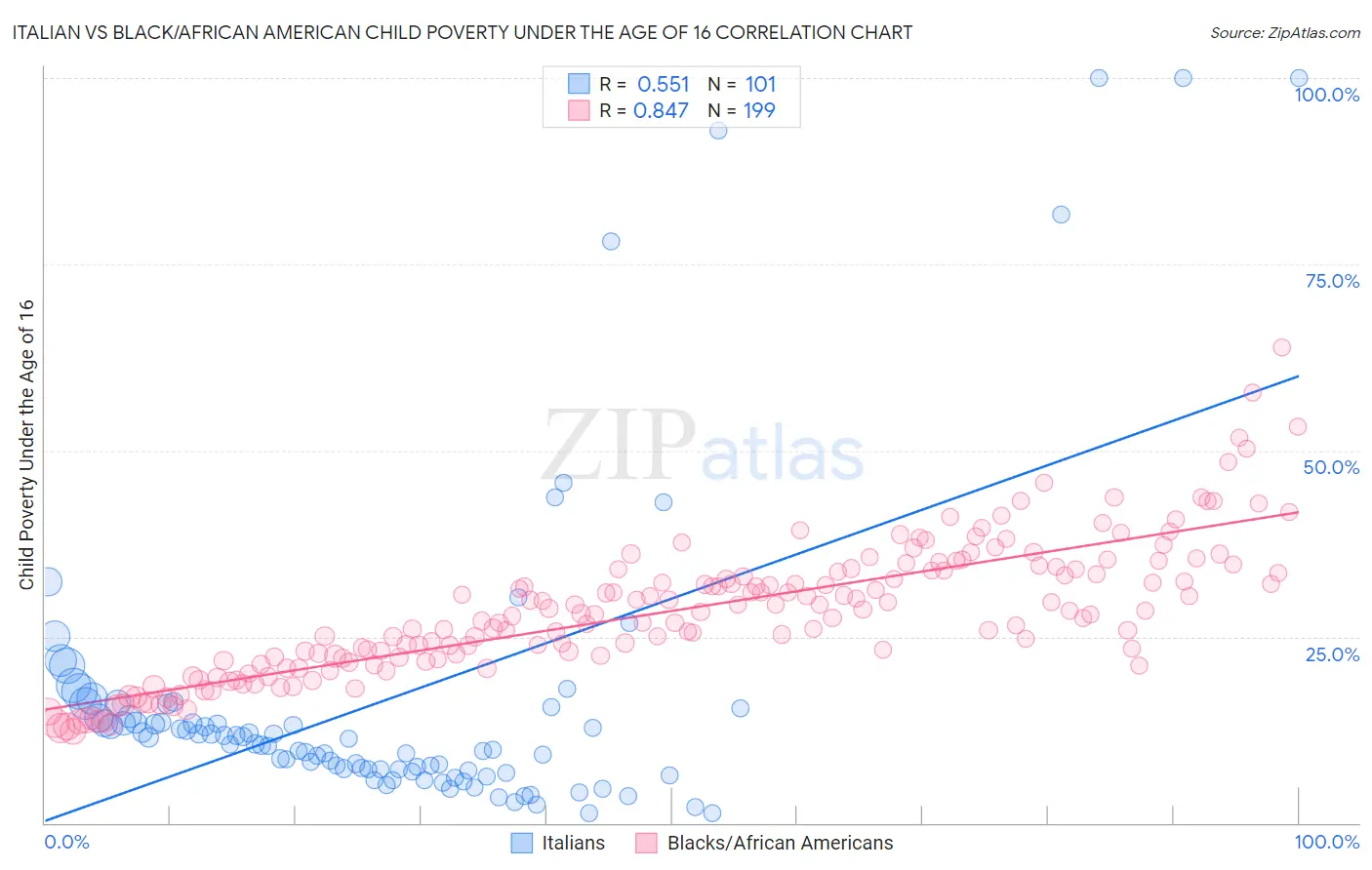 Italian vs Black/African American Child Poverty Under the Age of 16