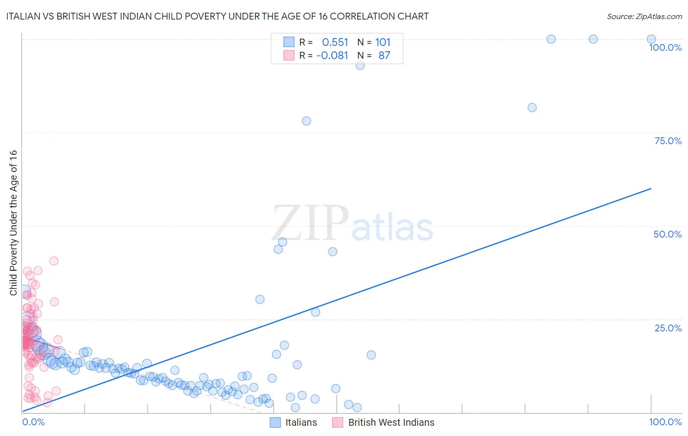 Italian vs British West Indian Child Poverty Under the Age of 16