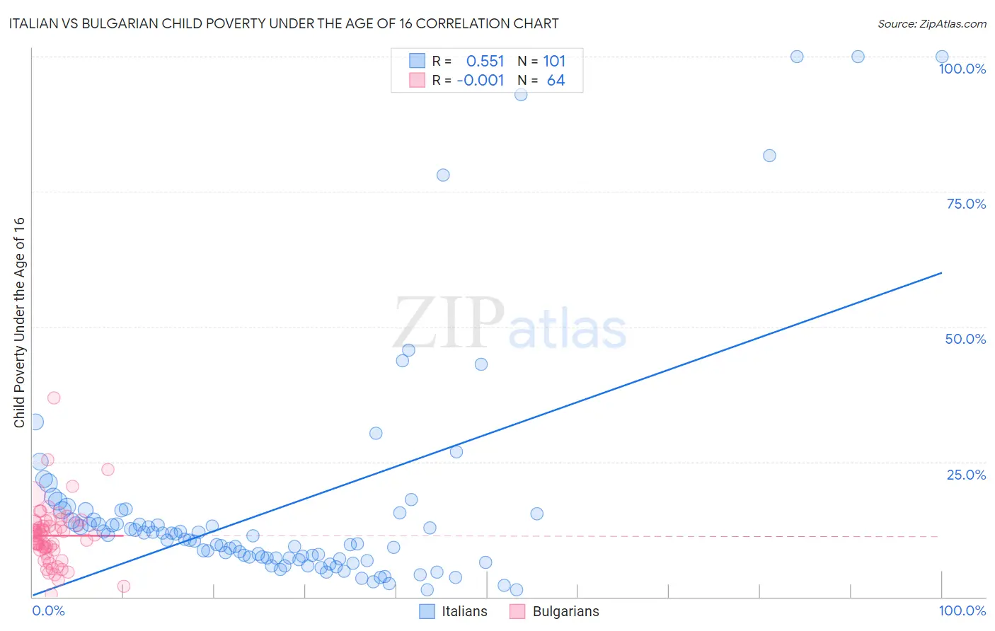 Italian vs Bulgarian Child Poverty Under the Age of 16