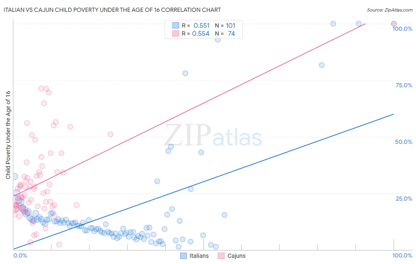 Italian vs Cajun Child Poverty Under the Age of 16