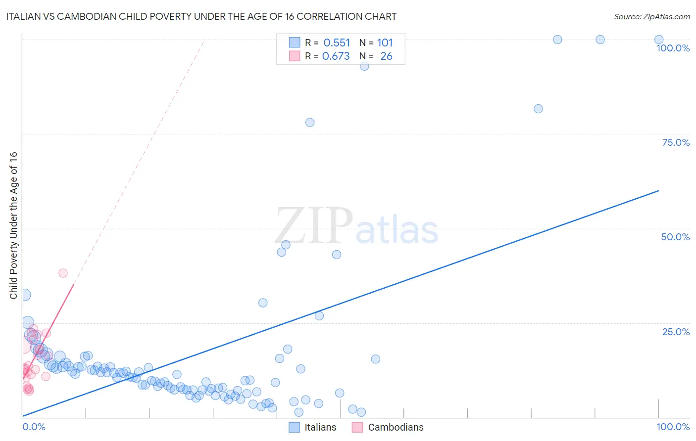 Italian vs Cambodian Child Poverty Under the Age of 16