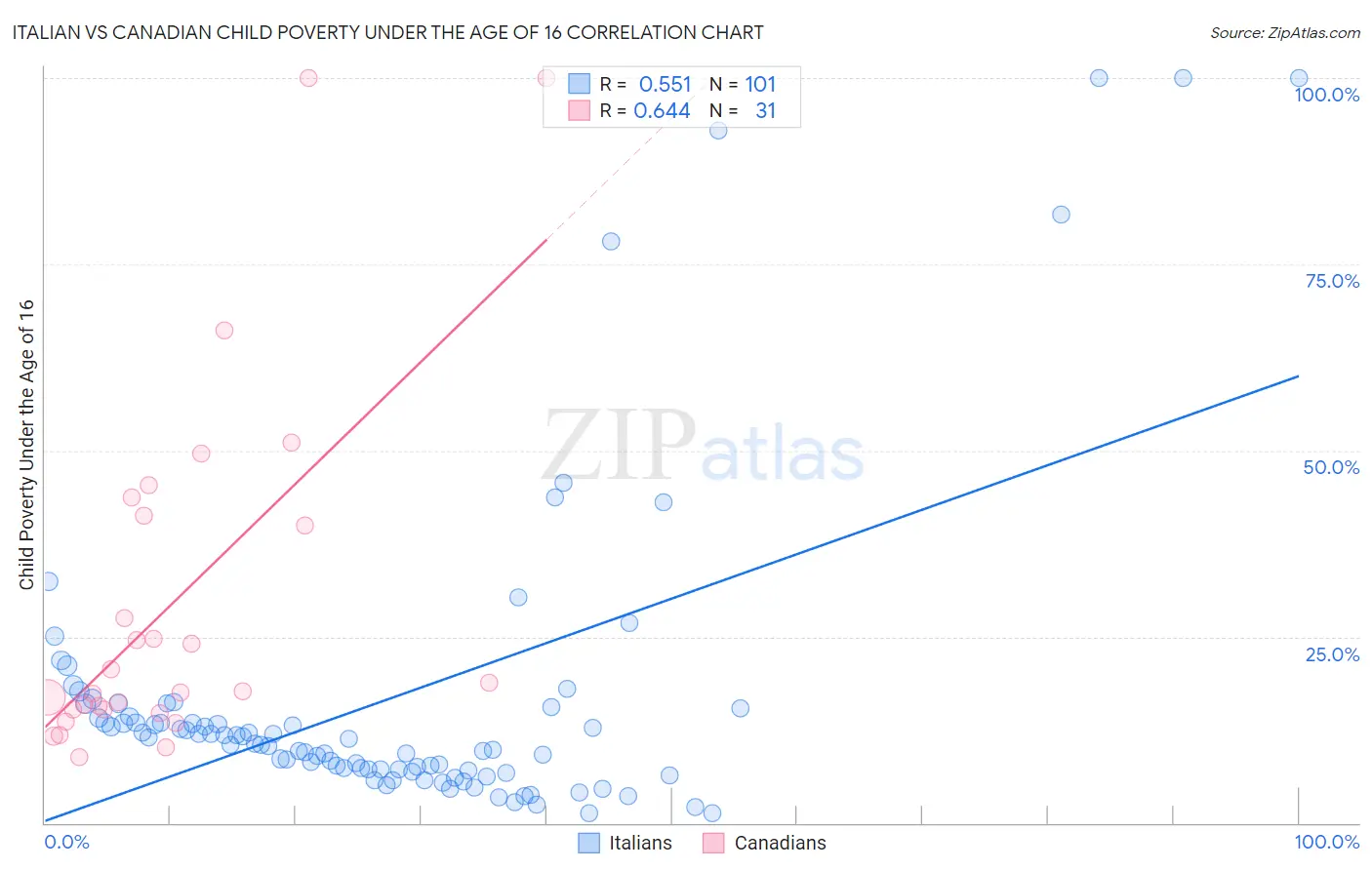 Italian vs Canadian Child Poverty Under the Age of 16