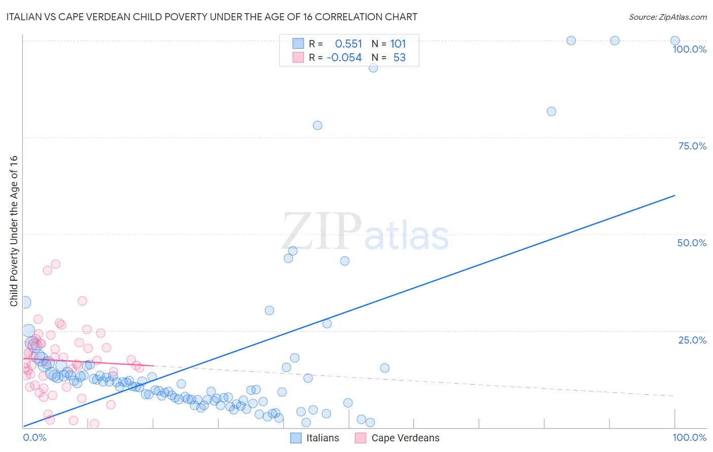 Italian vs Cape Verdean Child Poverty Under the Age of 16
