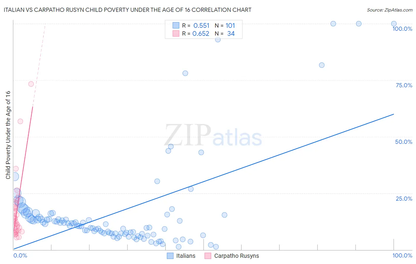 Italian vs Carpatho Rusyn Child Poverty Under the Age of 16