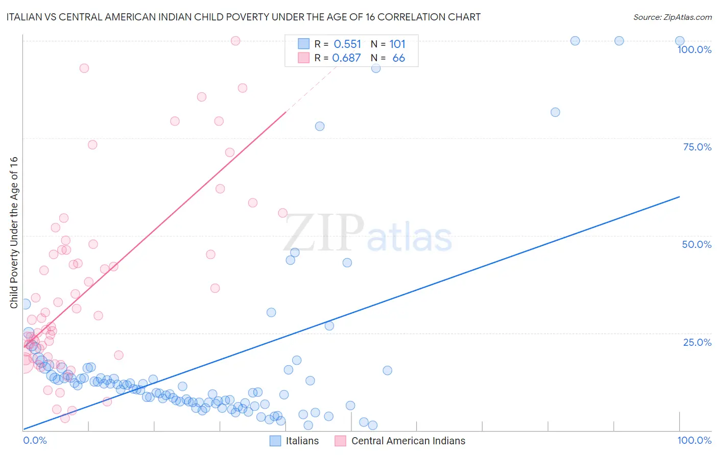 Italian vs Central American Indian Child Poverty Under the Age of 16