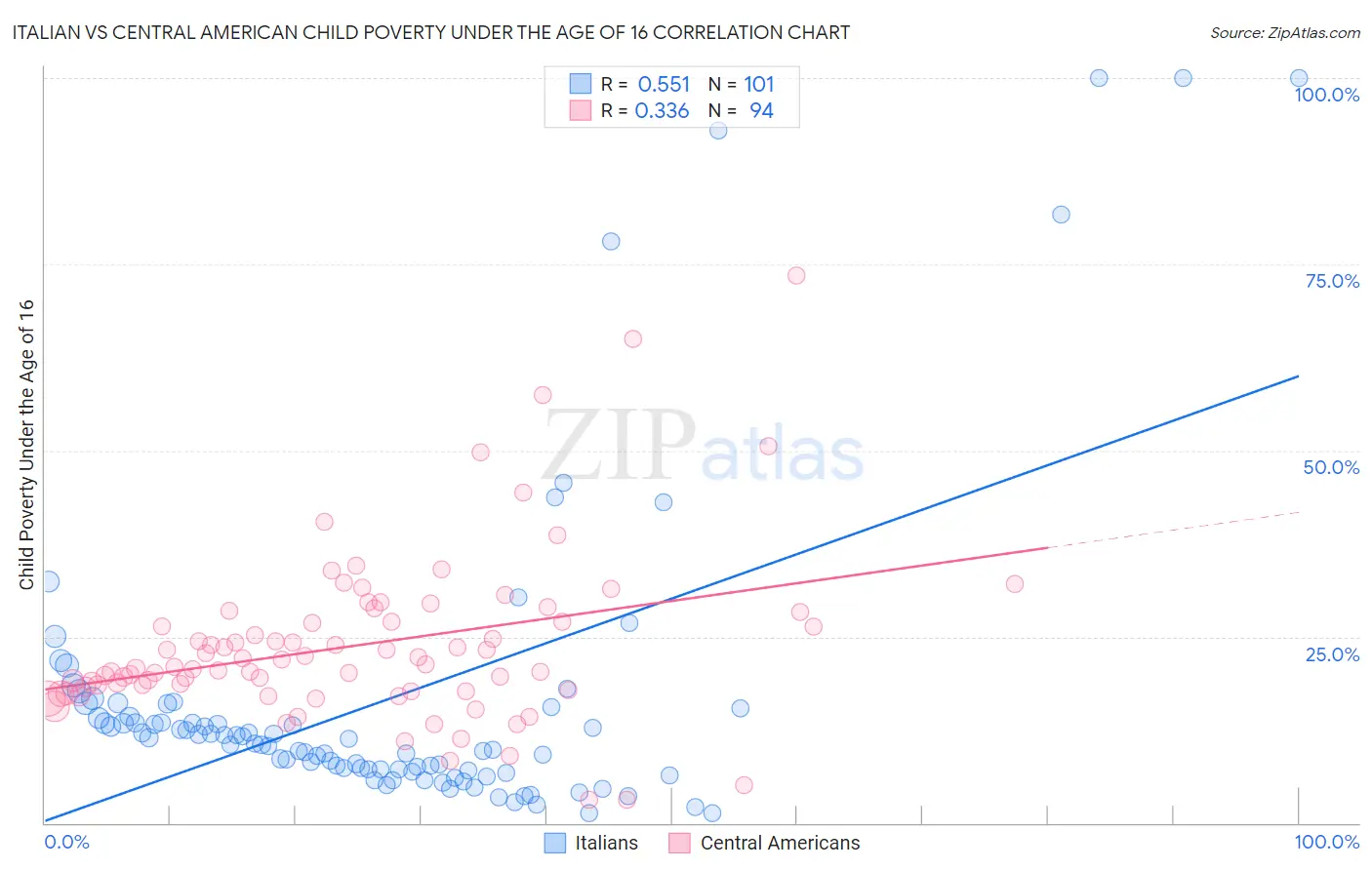 Italian vs Central American Child Poverty Under the Age of 16