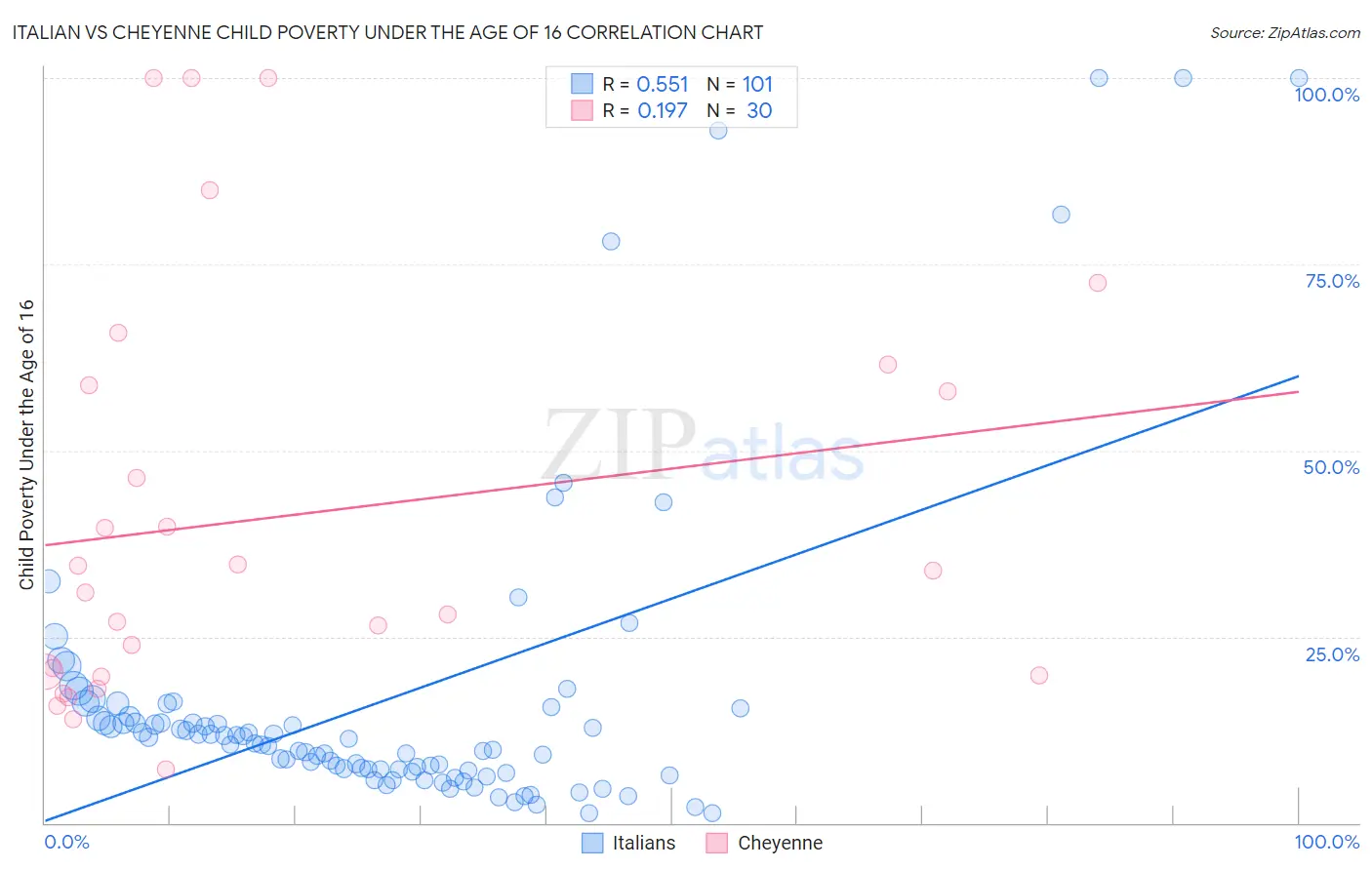 Italian vs Cheyenne Child Poverty Under the Age of 16