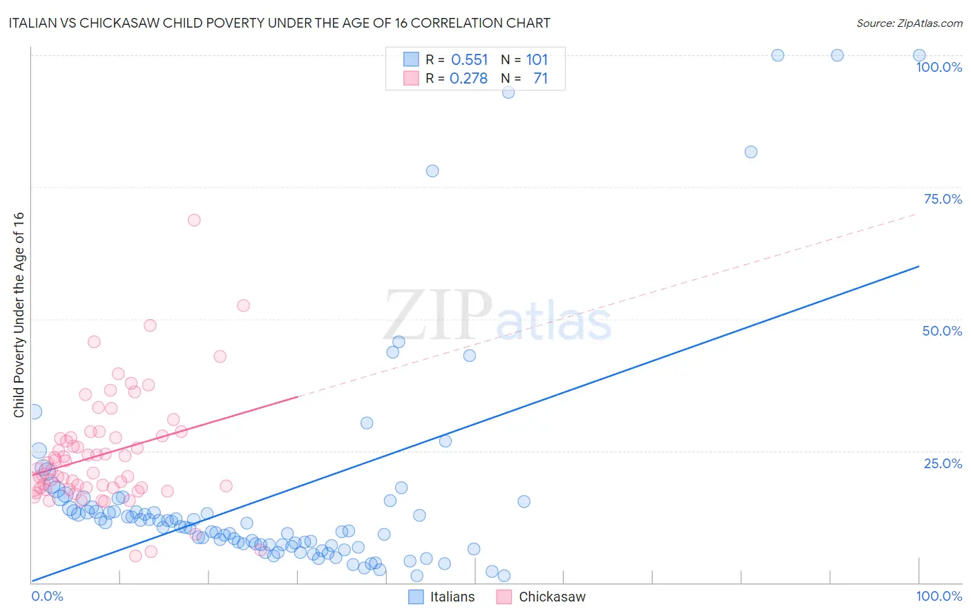 Italian vs Chickasaw Child Poverty Under the Age of 16