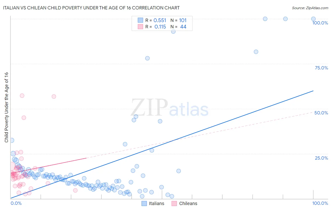 Italian vs Chilean Child Poverty Under the Age of 16