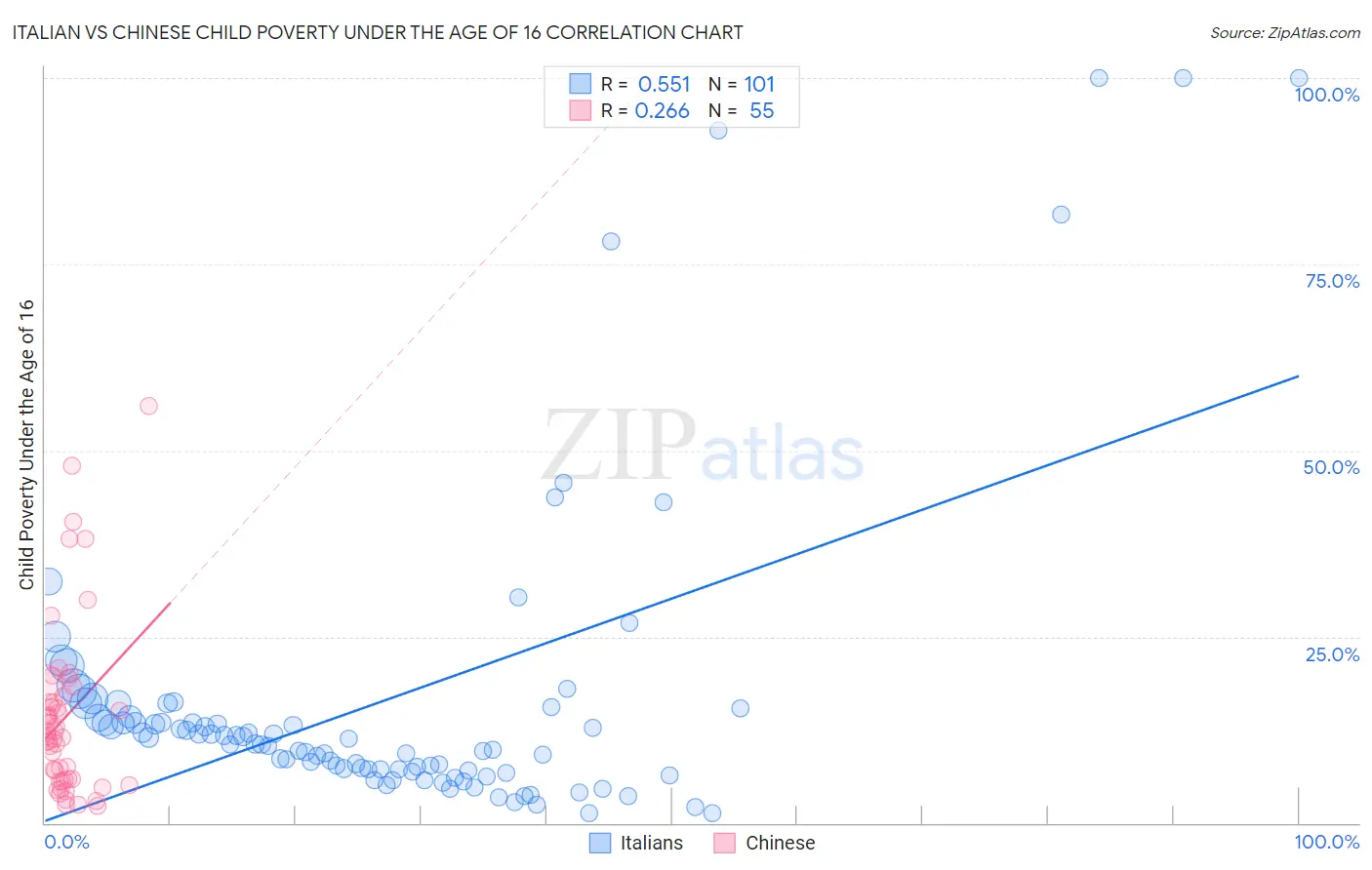 Italian vs Chinese Child Poverty Under the Age of 16