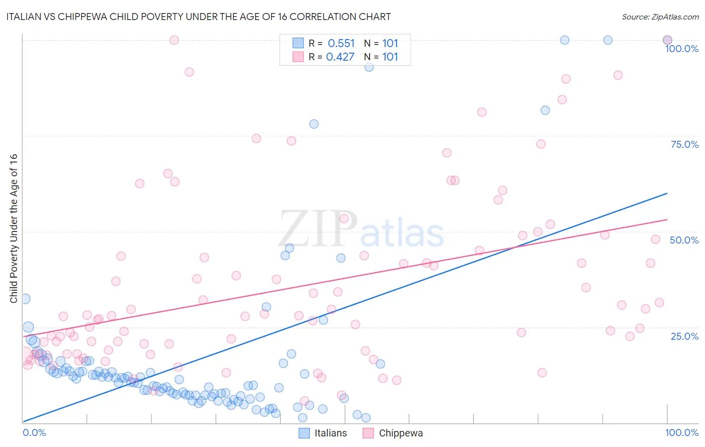 Italian vs Chippewa Child Poverty Under the Age of 16