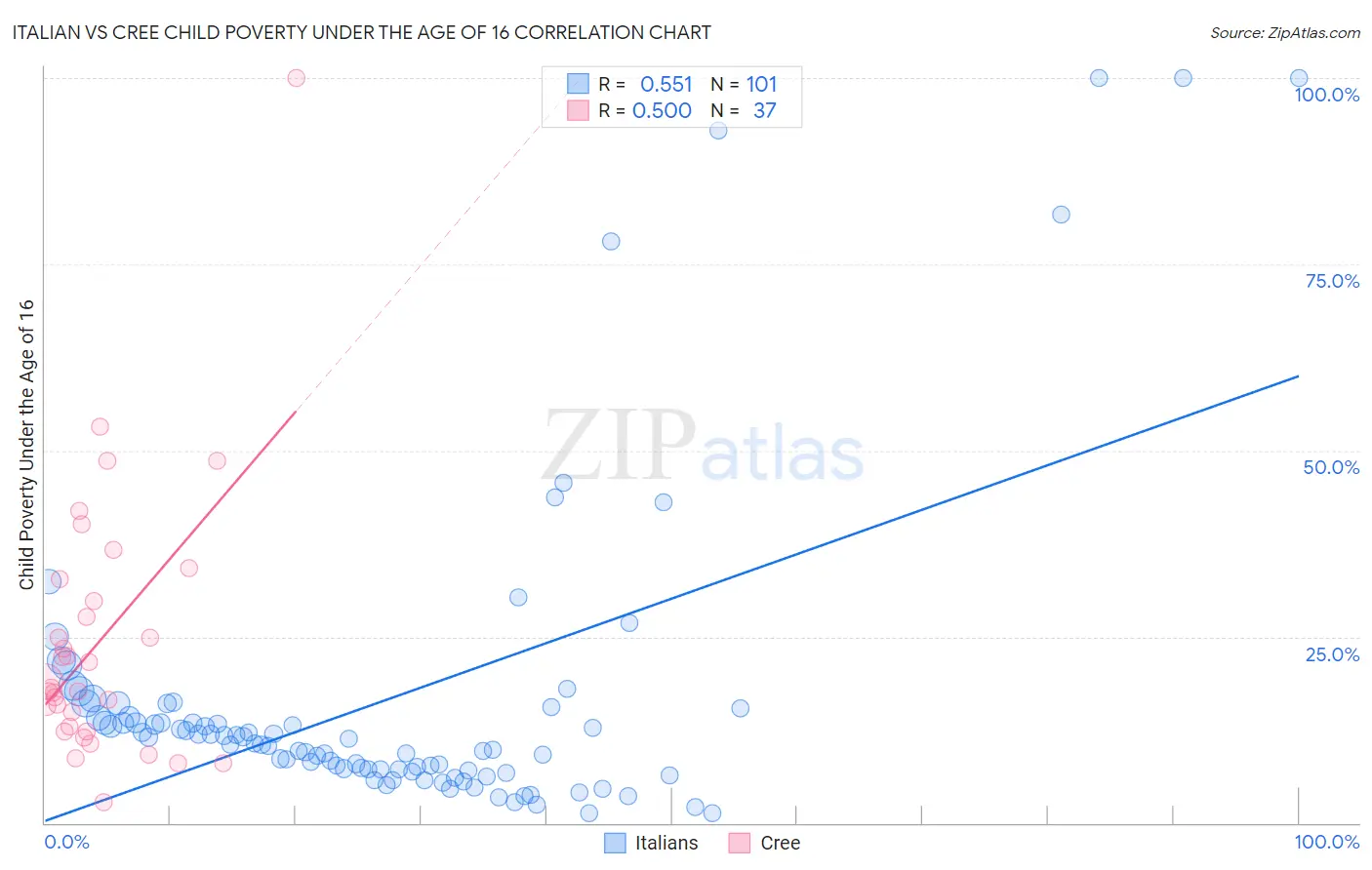 Italian vs Cree Child Poverty Under the Age of 16