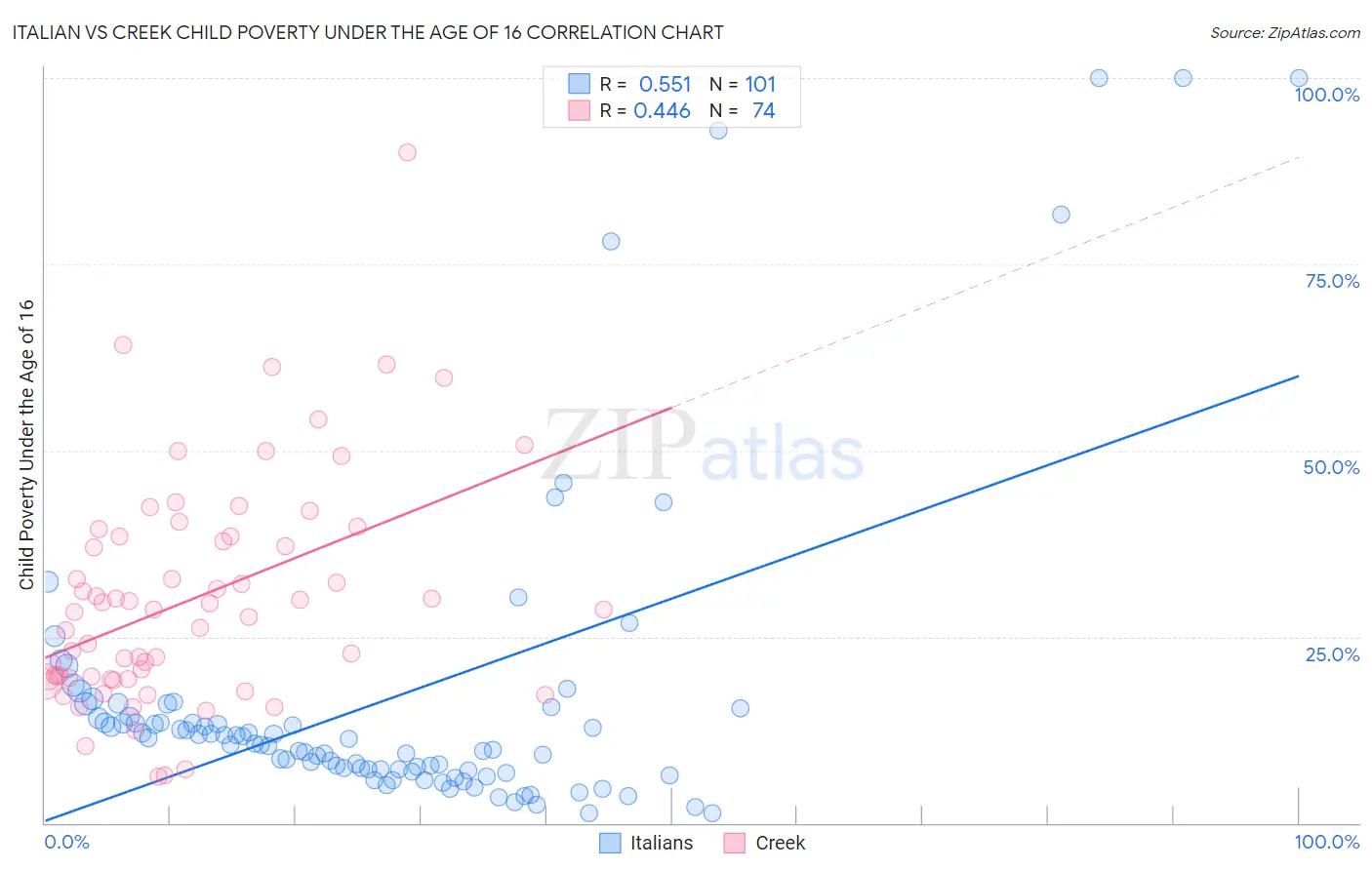 Italian vs Creek Child Poverty Under the Age of 16