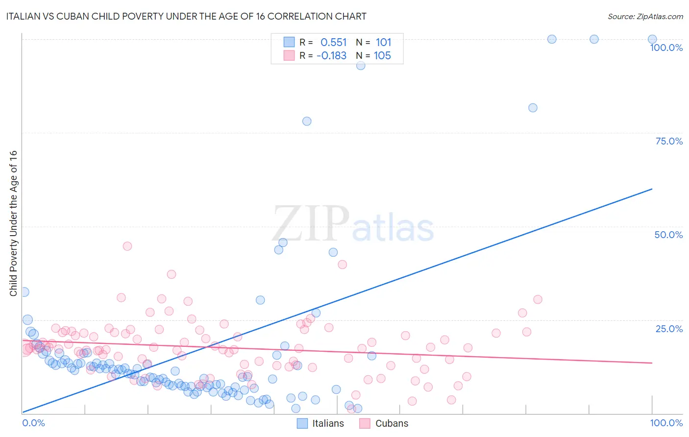 Italian vs Cuban Child Poverty Under the Age of 16