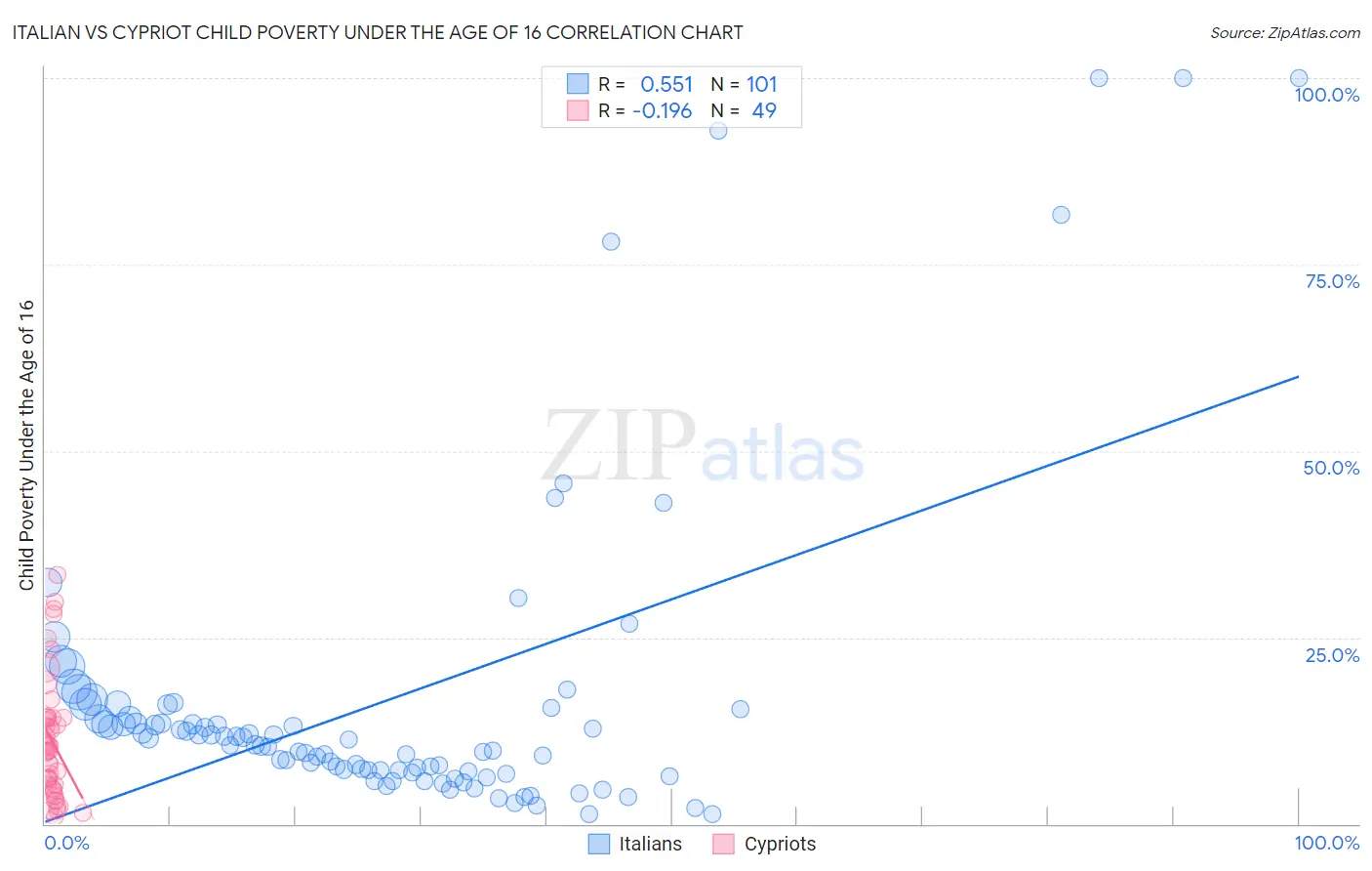 Italian vs Cypriot Child Poverty Under the Age of 16