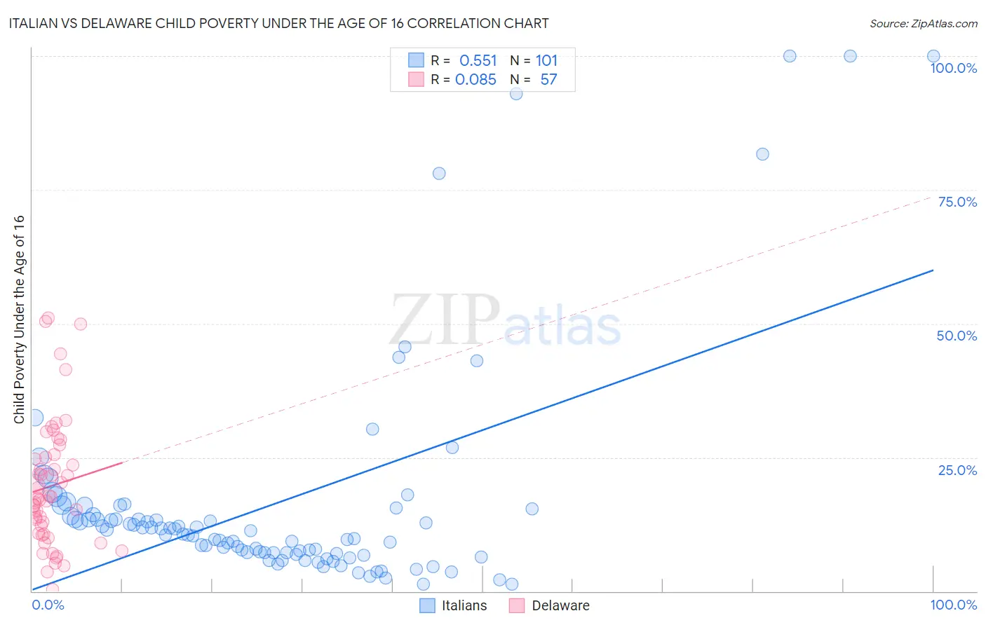 Italian vs Delaware Child Poverty Under the Age of 16