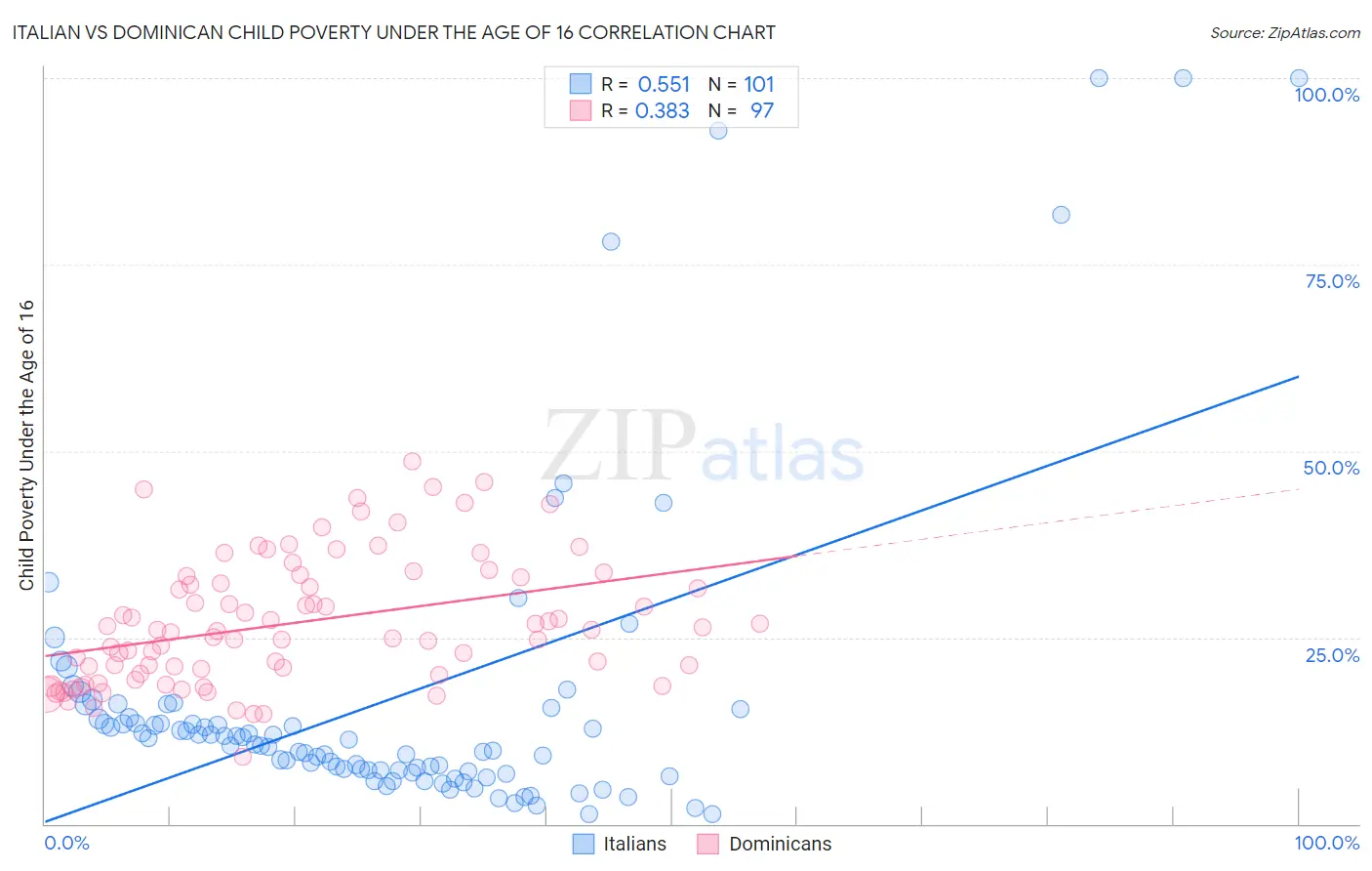 Italian vs Dominican Child Poverty Under the Age of 16