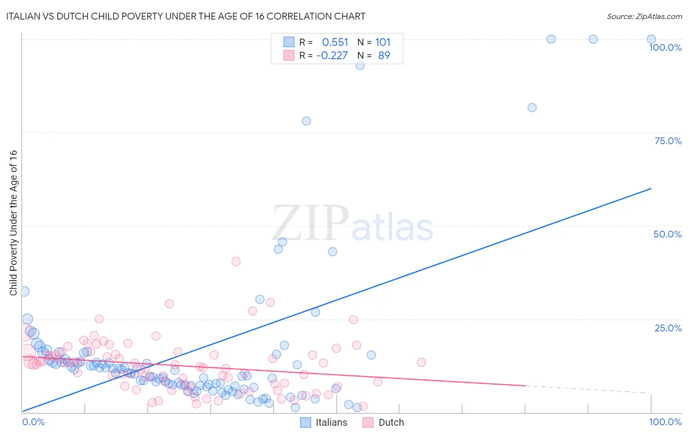 Italian vs Dutch Child Poverty Under the Age of 16