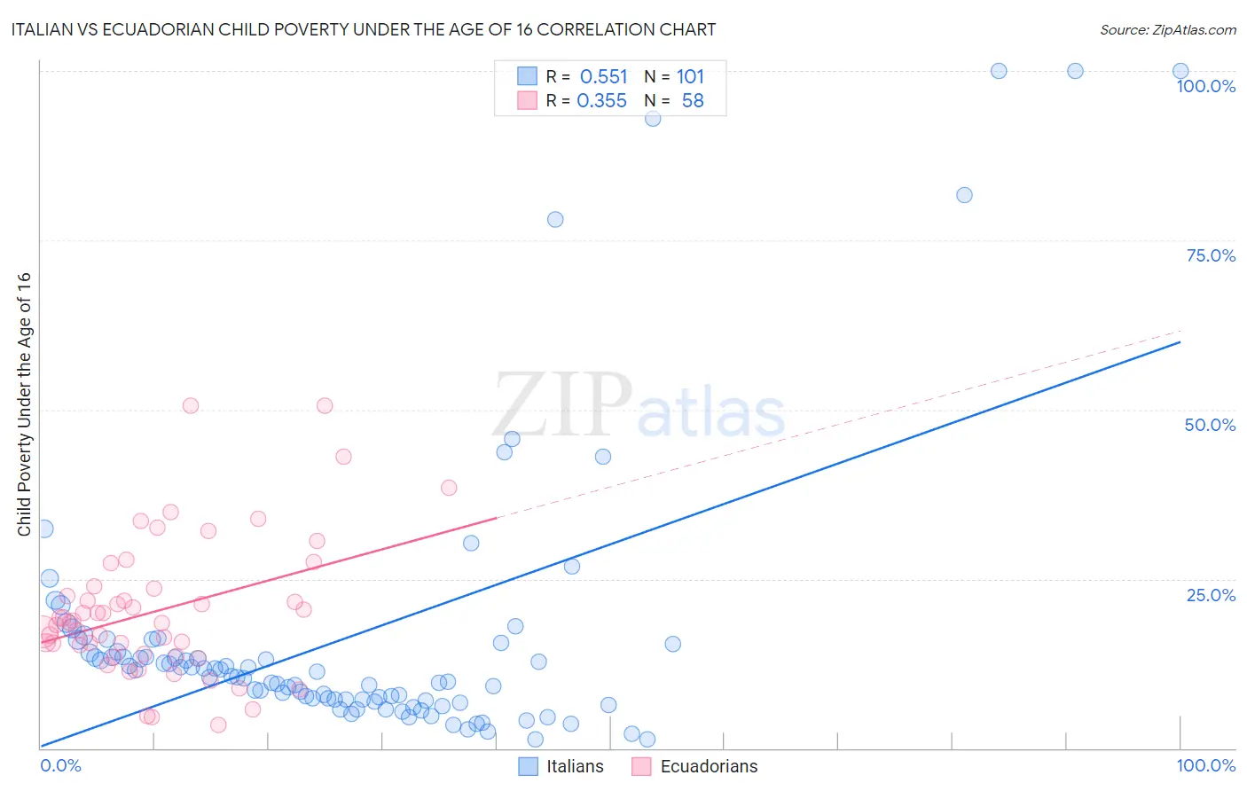 Italian vs Ecuadorian Child Poverty Under the Age of 16