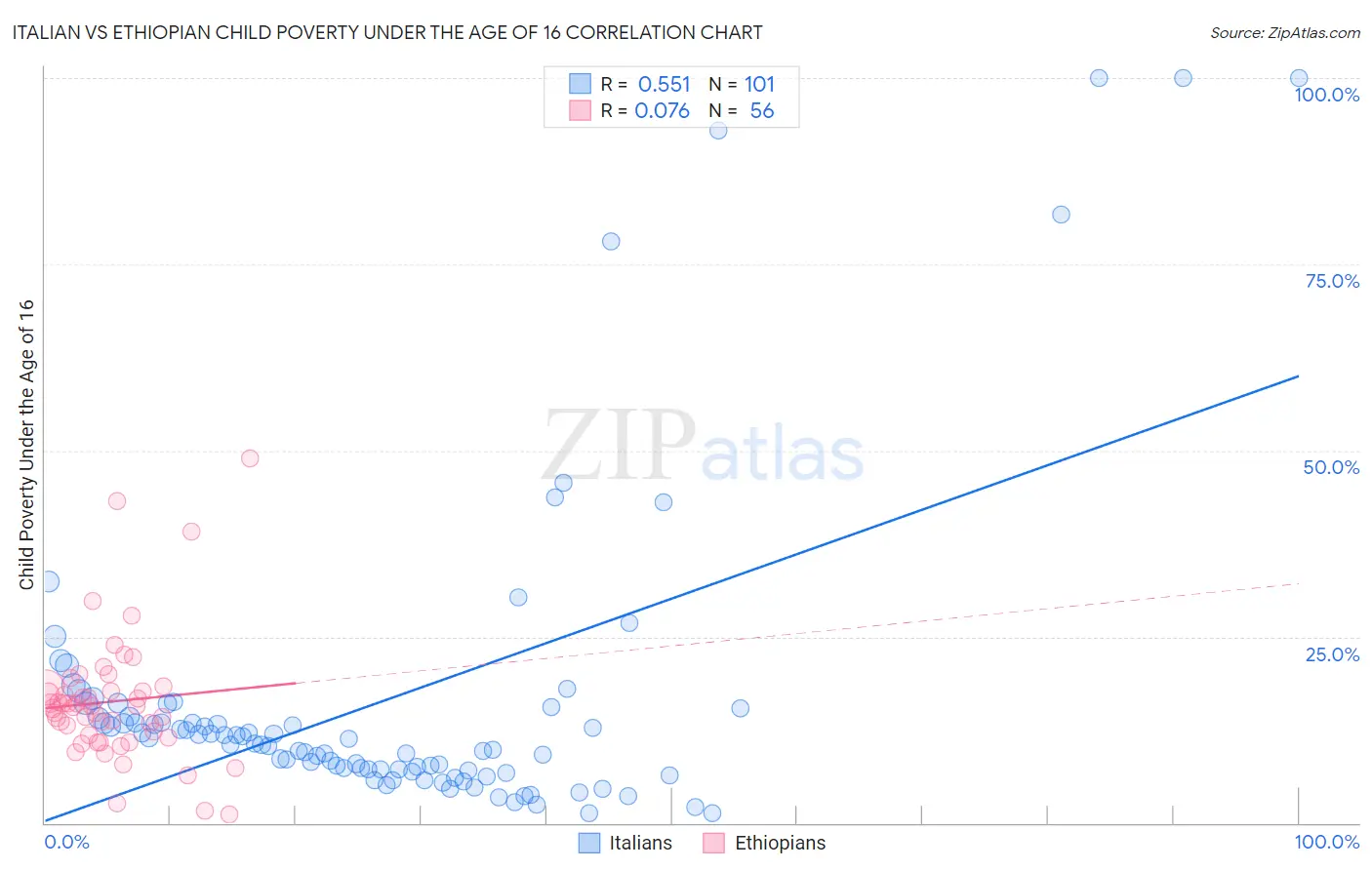Italian vs Ethiopian Child Poverty Under the Age of 16
