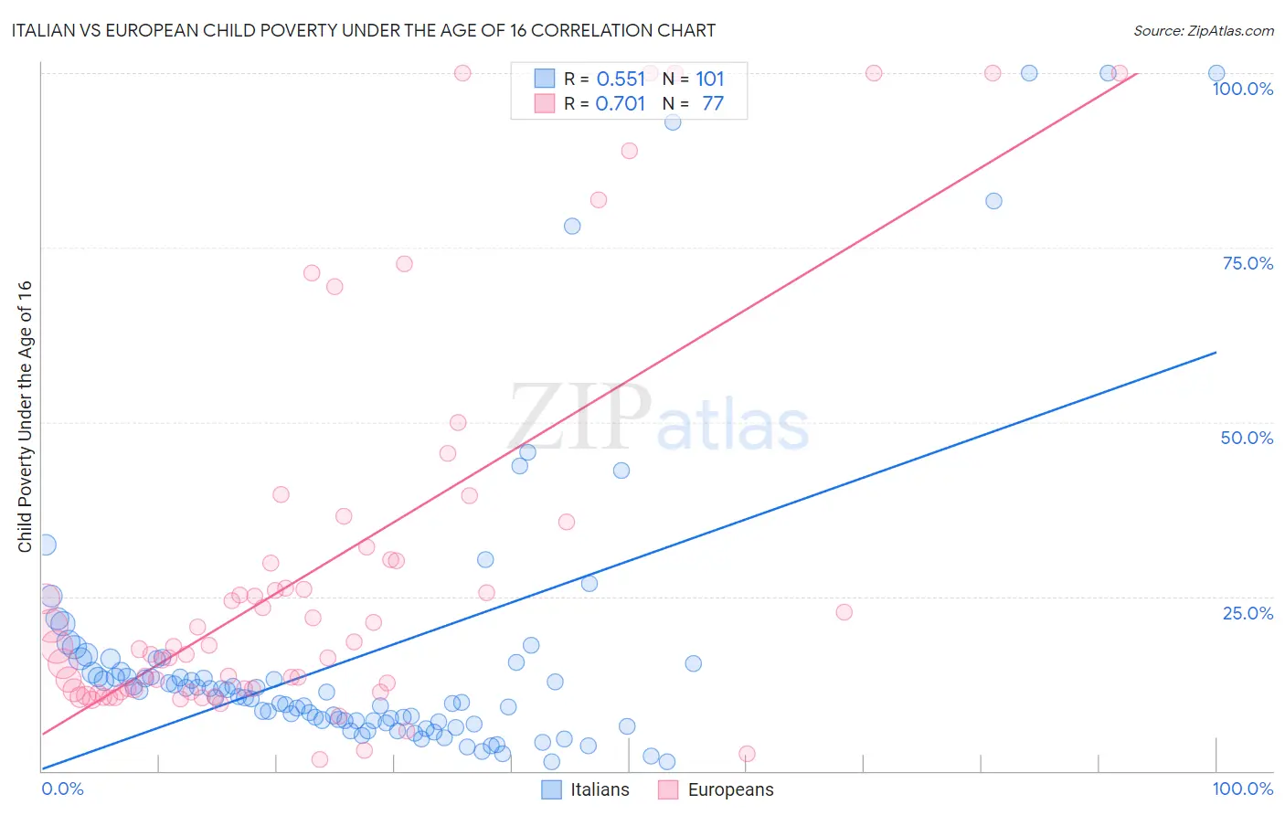 Italian vs European Child Poverty Under the Age of 16