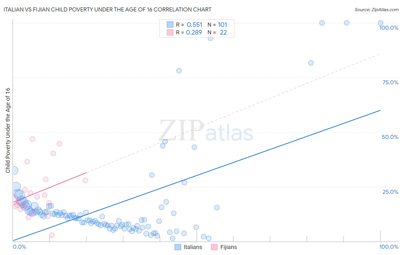 Italian vs Fijian Child Poverty Under the Age of 16