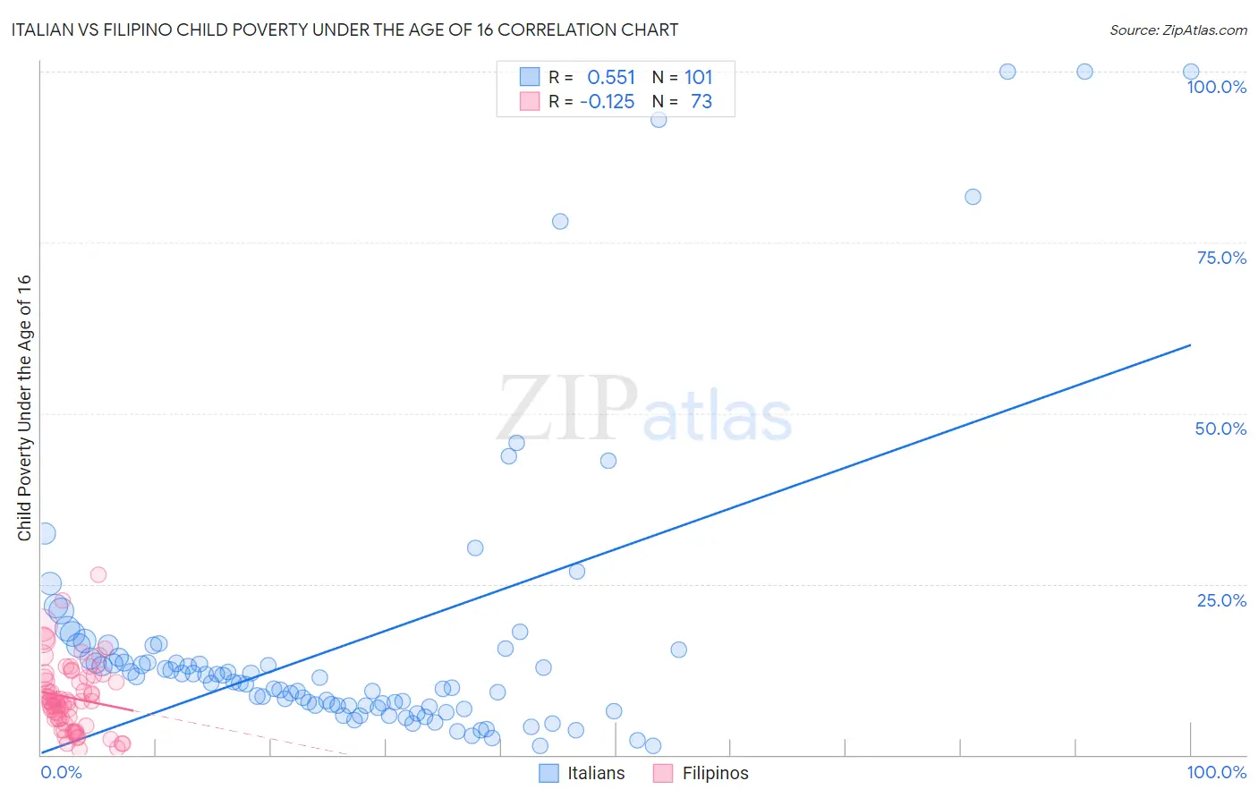 Italian vs Filipino Child Poverty Under the Age of 16