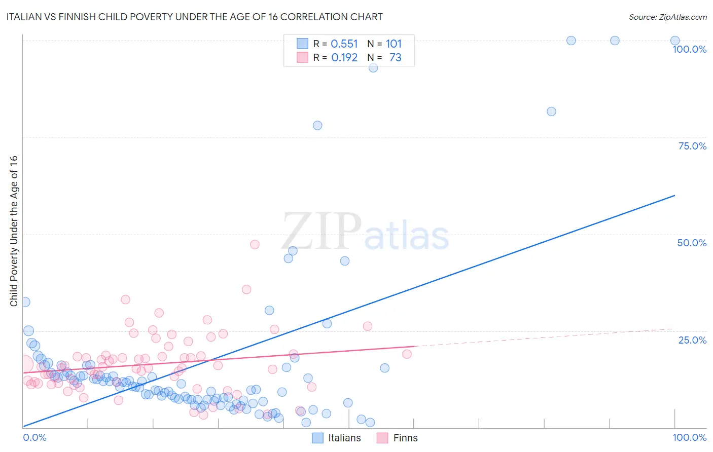 Italian vs Finnish Child Poverty Under the Age of 16