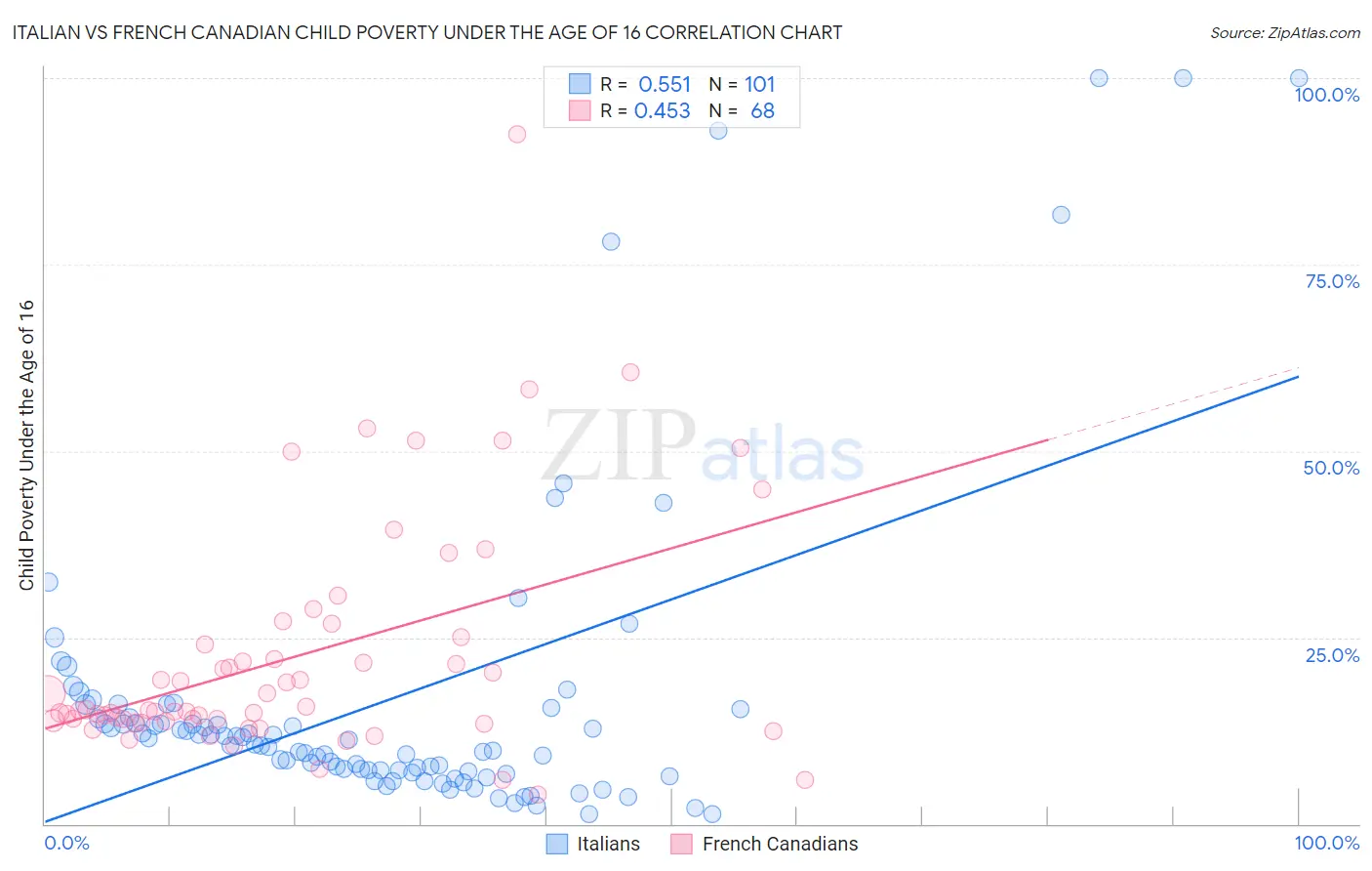 Italian vs French Canadian Child Poverty Under the Age of 16