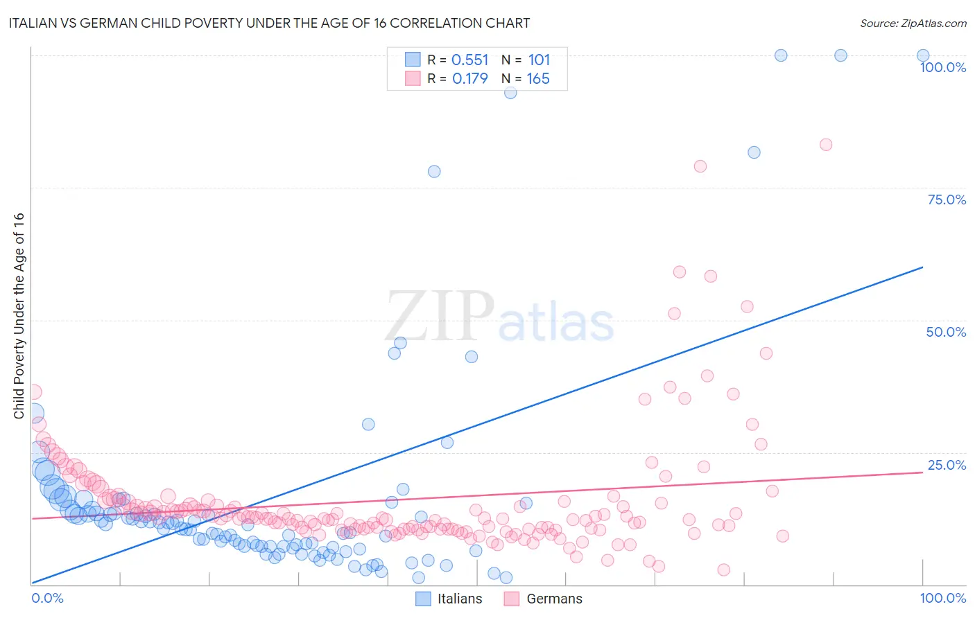 Italian vs German Child Poverty Under the Age of 16